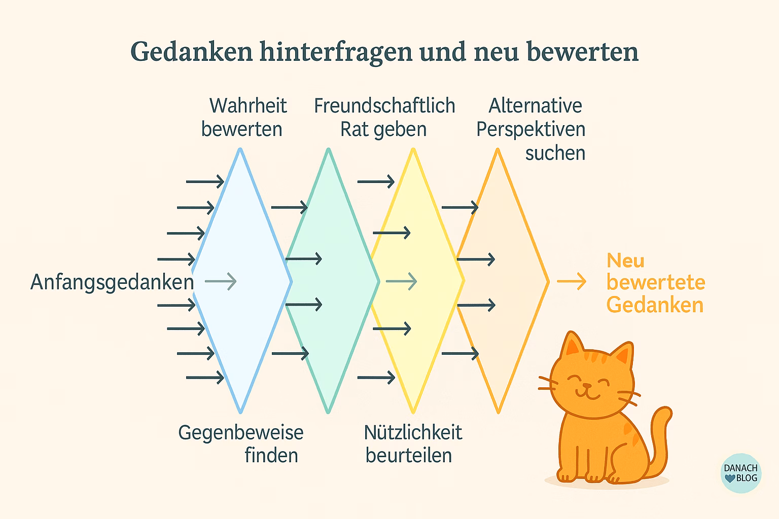 so löst du negative Gedanken auf