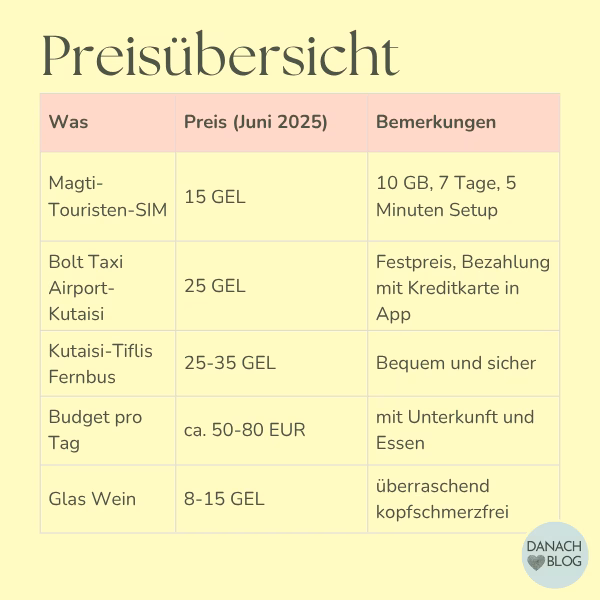 Preise in Georgien im Juni 2025