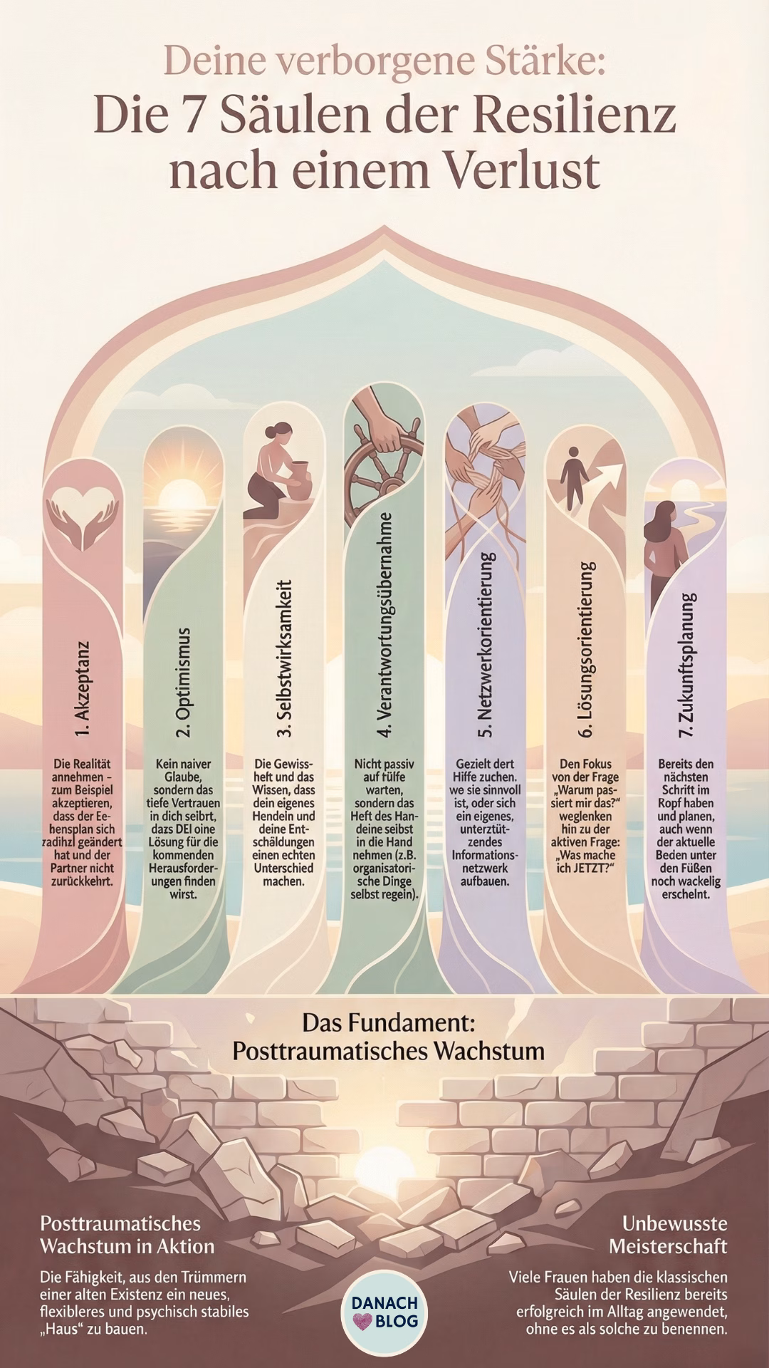 Resilienz_superkraft Die 7 Säulen der Resilienz im Praxistest Wenn wir uns die klassischen Säulen der Resilienz anschauen, siehst du, dass du sie als Witwe alle bereits unbewusst gemeistert hast: Akzeptanz: https://www.danaheidrich.com/akzeptanz/ Du hast akzeptiert, dass der Flug nicht geht (und dass dein Mann nicht wiederkommt). Optimismus: Nicht der naive Glaube, alles sei super, sondern das Vertrauen, dass DU eine Lösung finden wirst. Selbstwirksamkeit: Das Wissen, dass dein Handeln einen Unterschied macht. Verantwortungsübernahme: Du wartest nicht auf die Airline, du buchst selbst. Netzwerkorientierung: Du suchst dir Hilfe, wo sie sinnvoll ist (oder baust dir dein eigenes Informationsnetzwerk). Lösungsorientierung: „Was mache ich JETZT?“ statt „Warum passiert mir das?“ Zukunftsplanung: Den nächsten Schritt schon im Kopf haben, während der aktuelle noch wackelt. All das ist posttraumatisches Wachstum in Aktion. Es ist die Fähigkeit, aus den Trümmern einer alten Existenz ein neues, flexibleres, aber psychisch stabiles Haus zu bauen.