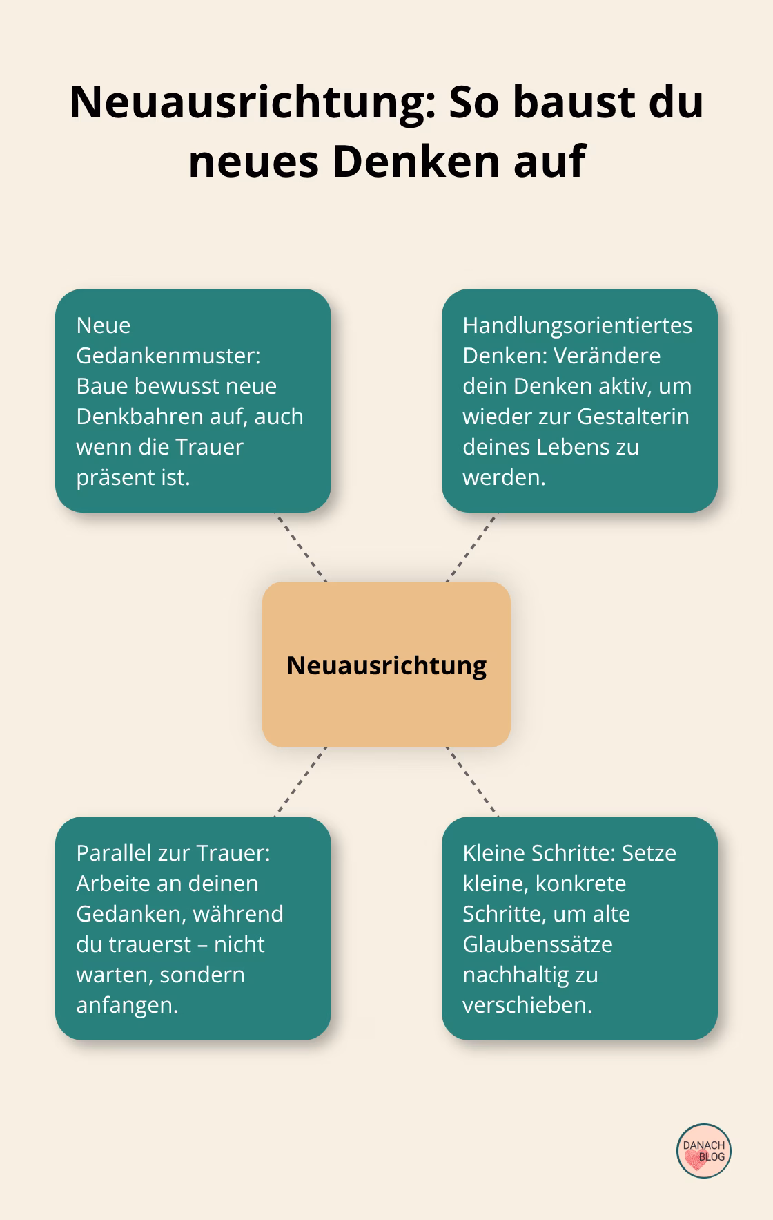 Kernprinzipien der Neuausrichtung während der Trauer visuell dargestellt - Leben 2.0 Mindset