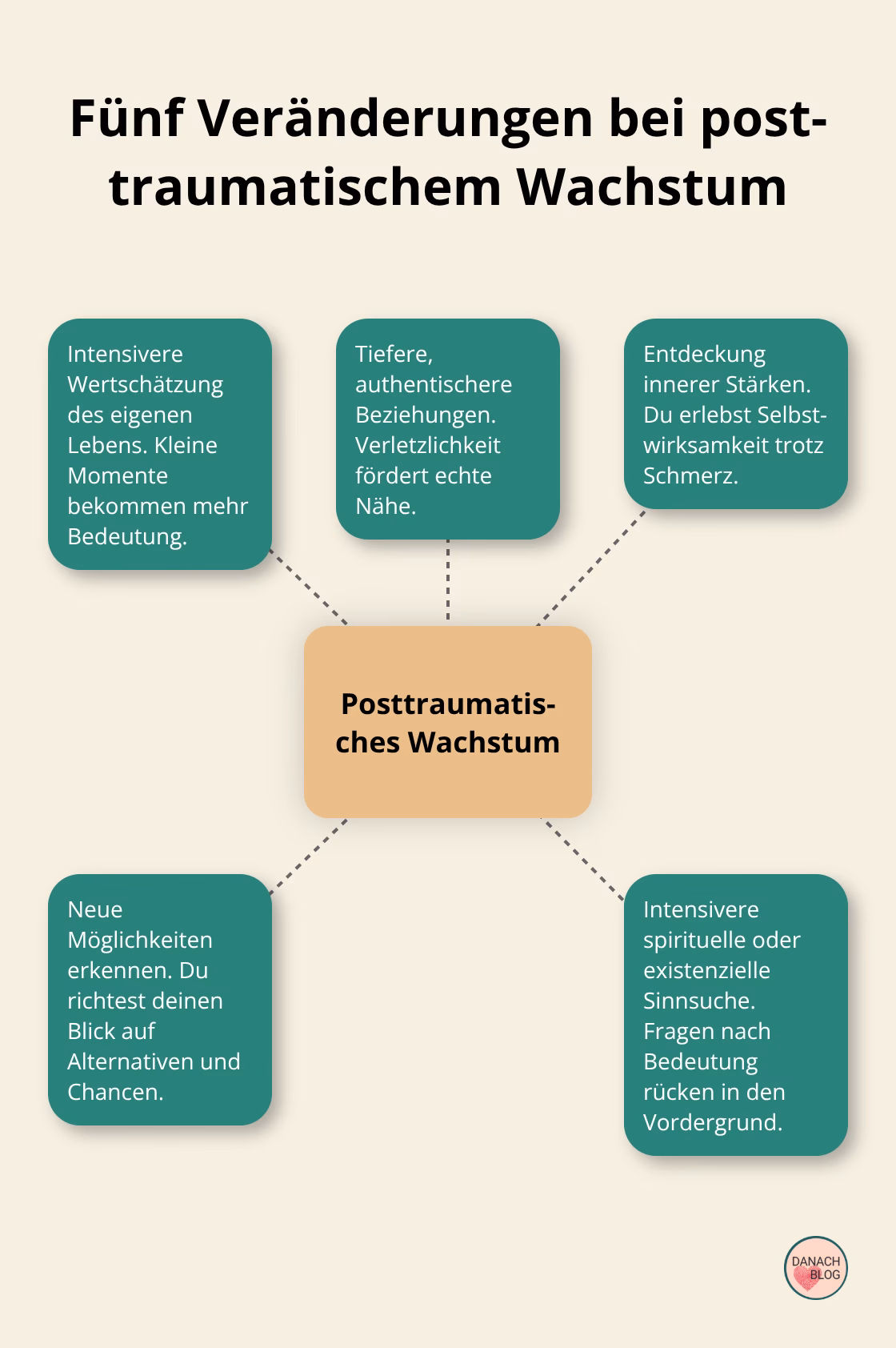 Hub-and-Spoke-Grafik: Zentrale Aspekte posttraumatischen Wachstums nach Tedeschi & Calhoun